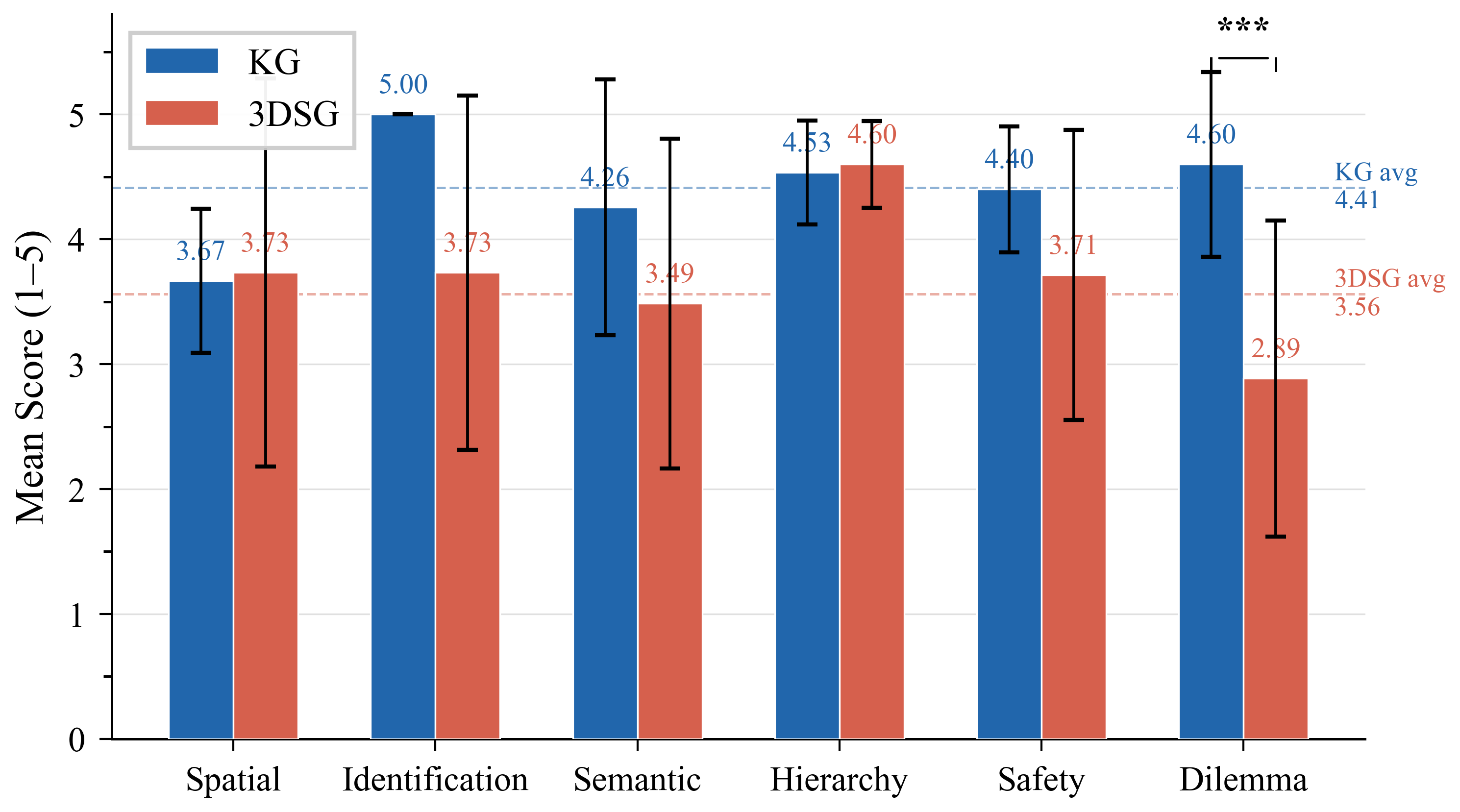 Category-wise KG vs 3DSG comparison