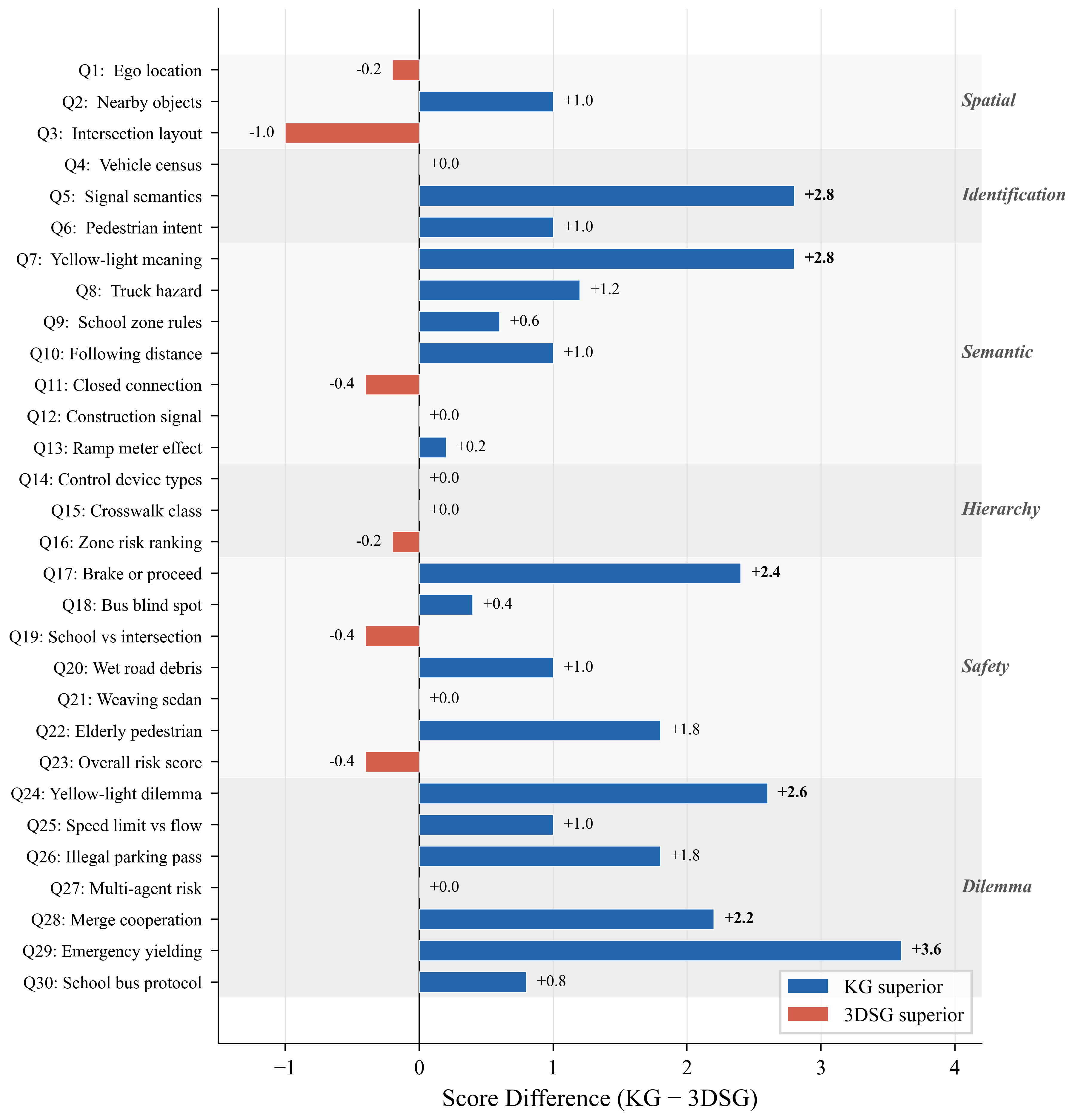 Per-query score differences